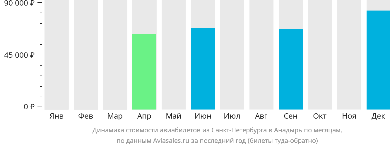 Динамика стоимости авиабилетов из Санкт-Петербурга в Анадырь по месяцам