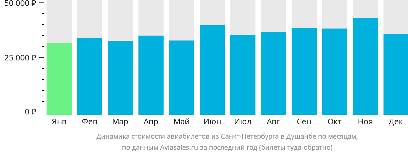 Динамика стоимости авиабилетов из Санкт-Петербурга в Душанбе по месяцам