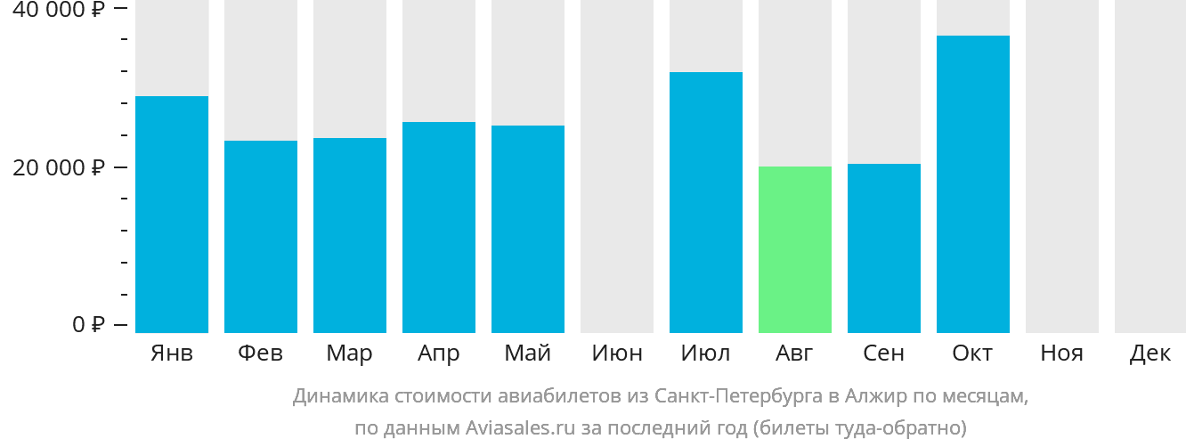 Динамика стоимости авиабилетов из Санкт-Петербурга в Алжир по месяцам