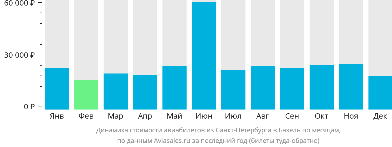 Динамика стоимости авиабилетов из Санкт-Петербурга в Базель по месяцам