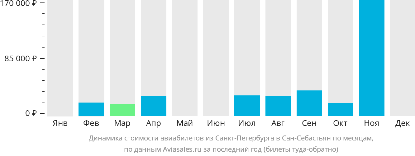 Динамика стоимости авиабилетов из Санкт-Петербурга в Сан-Себастьян по месяцам