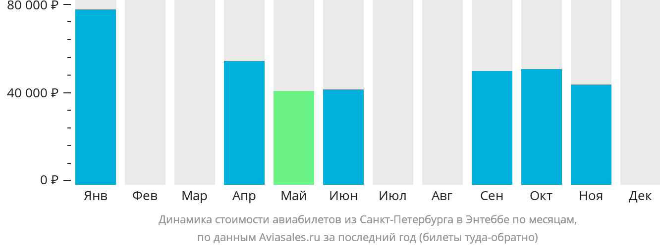 Динамика стоимости авиабилетов из Санкт-Петербурга в Энтеббе по месяцам