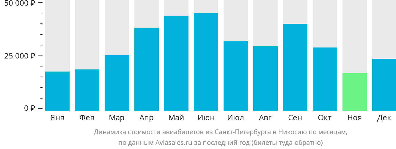 Динамика стоимости авиабилетов из Санкт-Петербурга в Эрджан по месяцам