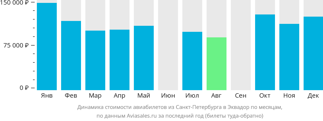 Динамика стоимости авиабилетов из Санкт-Петербурга в Эквадор по месяцам