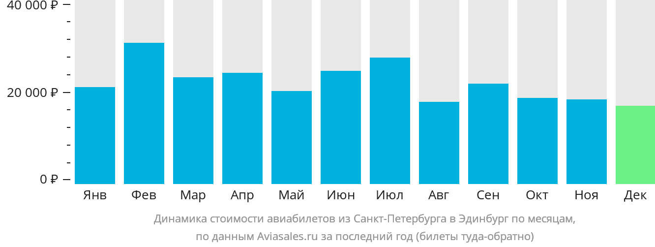 Динамика стоимости авиабилетов из Санкт-Петербурга в Эдинбург по месяцам