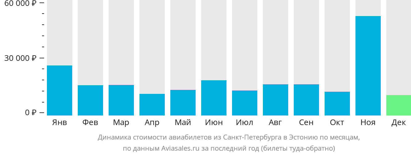 Динамика стоимости авиабилетов из Санкт-Петербурга в Эстонию по месяцам