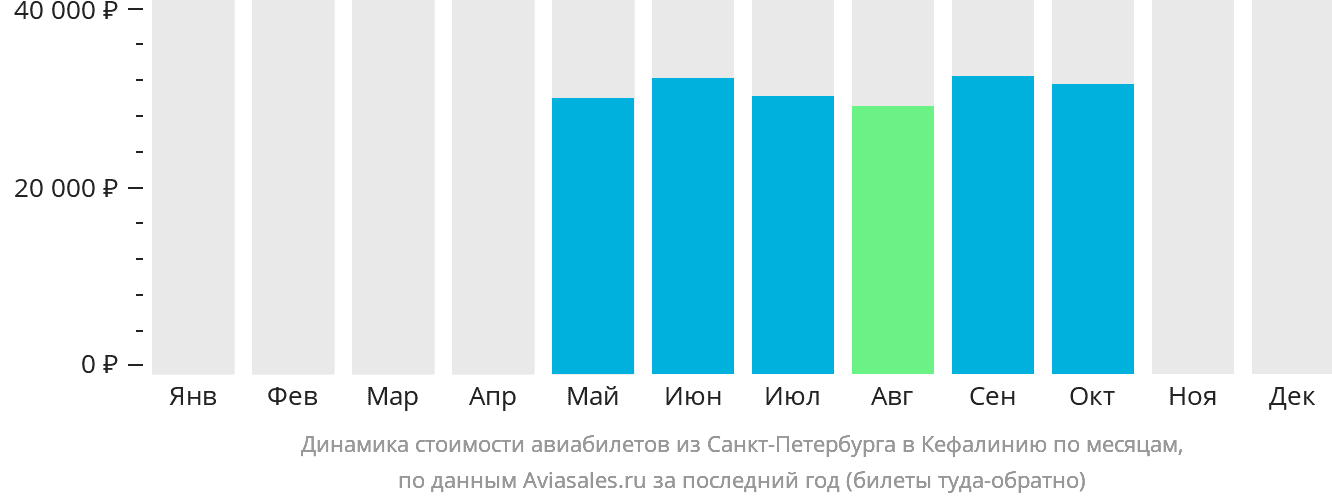 Динамика стоимости авиабилетов из Санкт-Петербурга в Кефалинию по месяцам