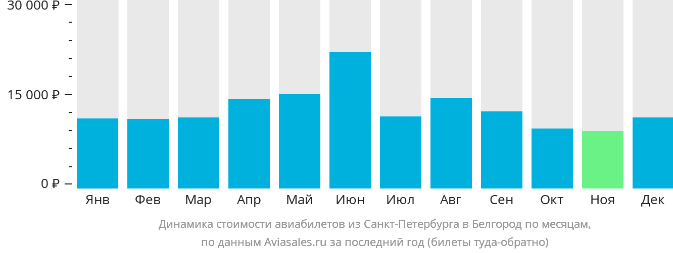 Динамика стоимости авиабилетов из Санкт-Петербурга в Белгород по месяцам