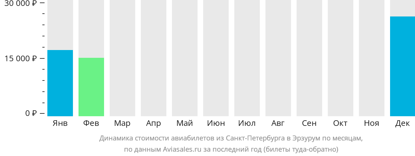 Динамика стоимости авиабилетов из Санкт-Петербурга в Эрзурум по месяцам