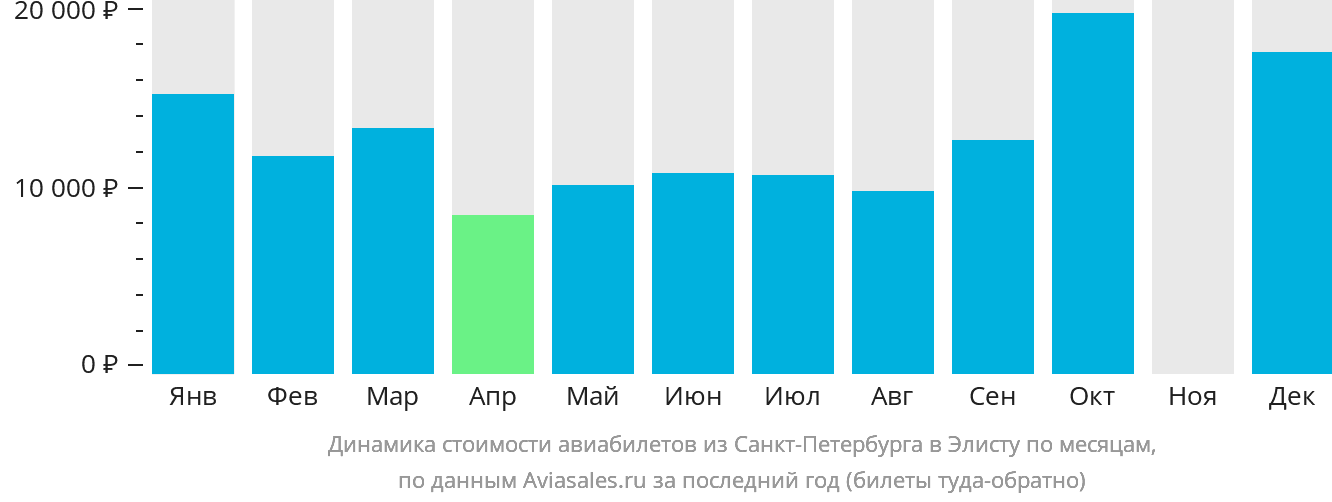 Динамика стоимости авиабилетов из Санкт-Петербурга в Элисту по месяцам