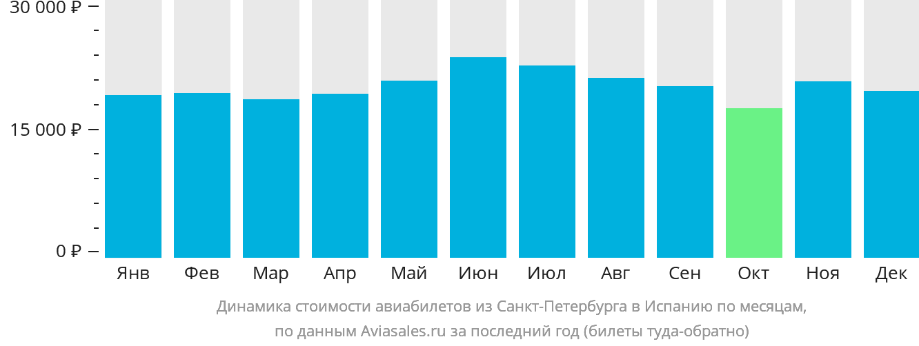 Динамика стоимости авиабилетов из Санкт-Петербурга в Испанию по месяцам