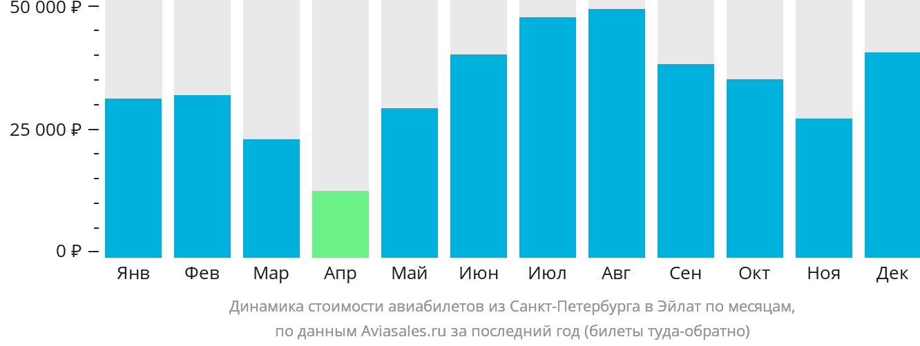 Динамика стоимости авиабилетов из Санкт-Петербурга в Эйлат по месяцам