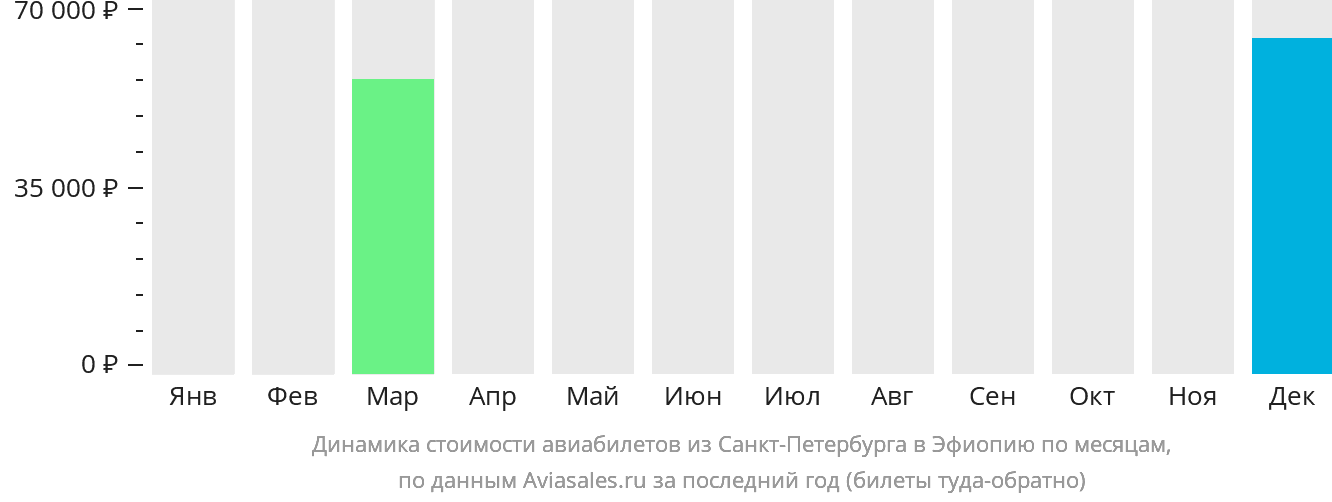Динамика стоимости авиабилетов из Санкт-Петербурга в Эфиопию по месяцам