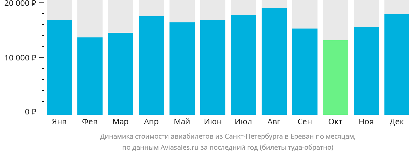 Динамика стоимости авиабилетов из Санкт-Петербурга в Ереван по месяцам