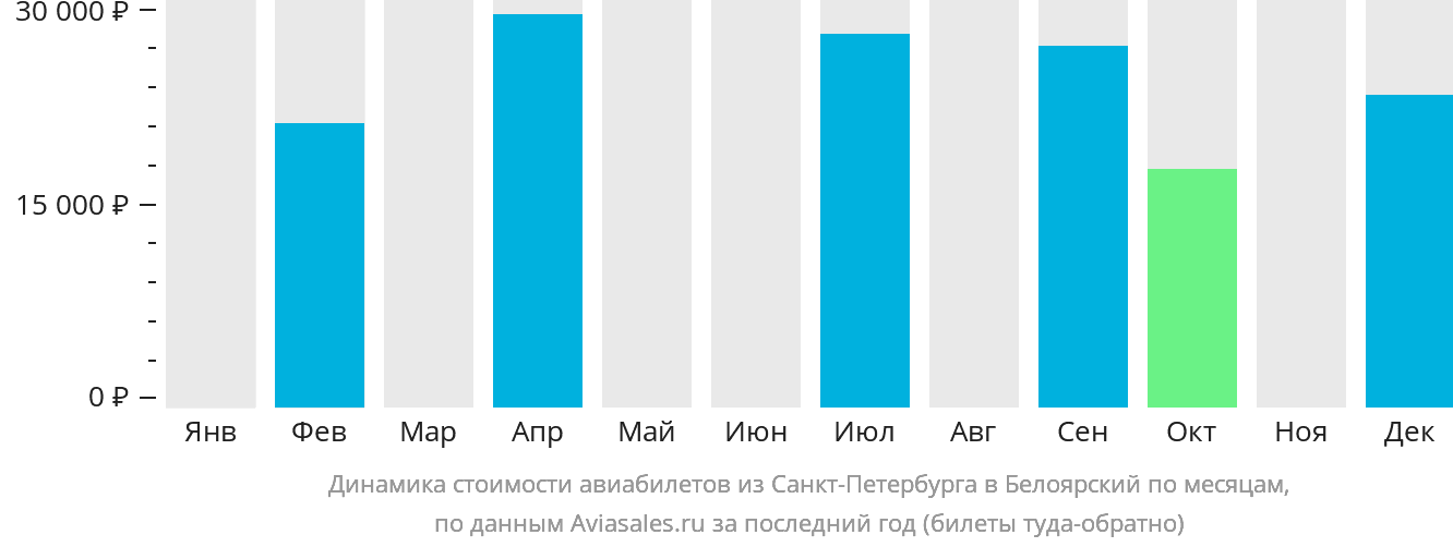 Динамика стоимости авиабилетов из Санкт-Петербурга в Белоярский по месяцам