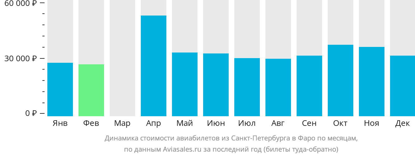 Динамика стоимости авиабилетов из Санкт-Петербурга на Фарерские острова по месяцам