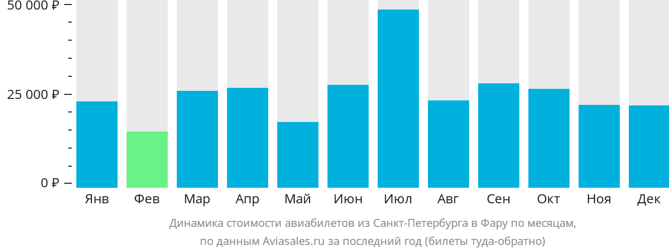 Динамика стоимости авиабилетов из Санкт-Петербурга в Фару по месяцам