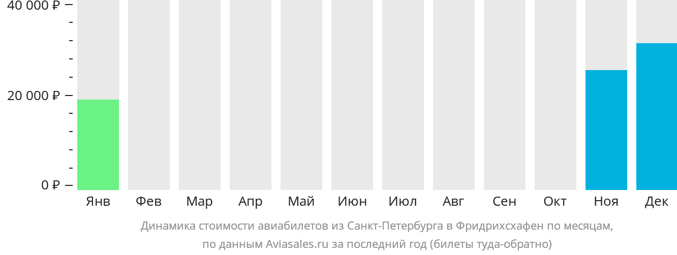 Динамика стоимости авиабилетов из Санкт-Петербурга в Фридрихсхафен по месяцам