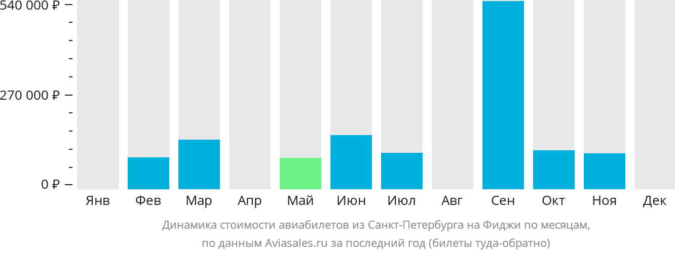 Динамика стоимости авиабилетов из Санкт-Петербурга на Фиджи по месяцам