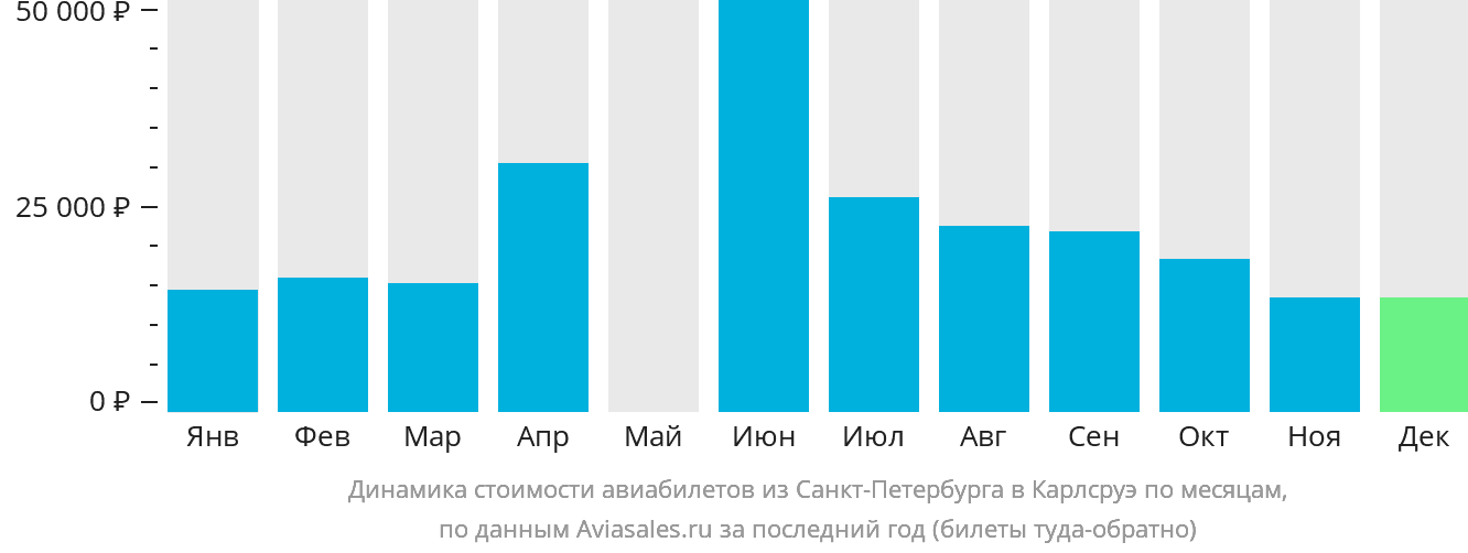 Динамика стоимости авиабилетов из Санкт-Петербурга в Карлсруэ по месяцам