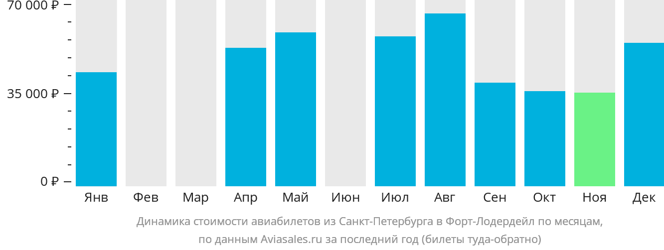 Динамика стоимости авиабилетов из Санкт-Петербурга в Форт-Лодердейл по месяцам