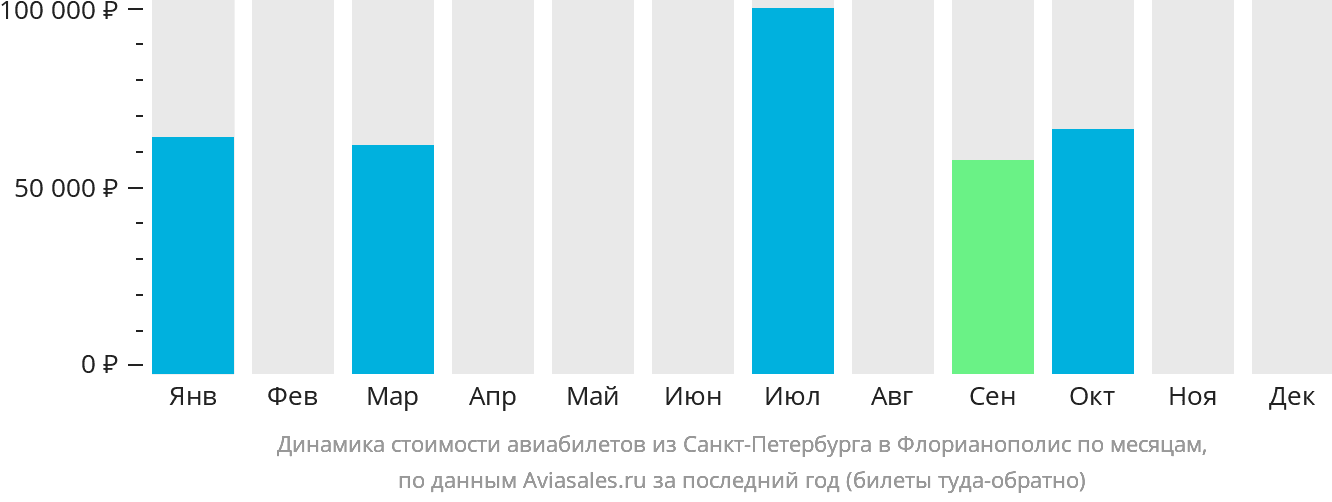 Динамика стоимости авиабилетов из Санкт-Петербурга в Флорианополис по месяцам