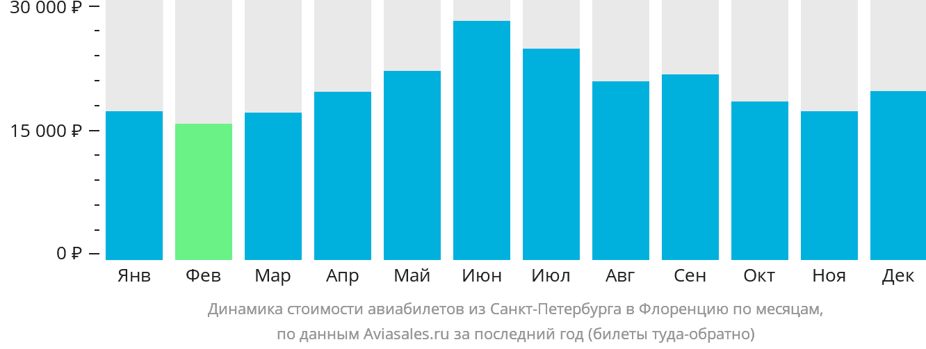 Динамика стоимости авиабилетов из Санкт-Петербурга в Флоренцию по месяцам