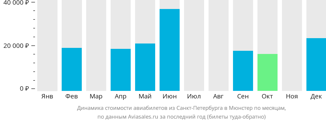 Динамика стоимости авиабилетов из Санкт-Петербурга в Мюнстер по месяцам
