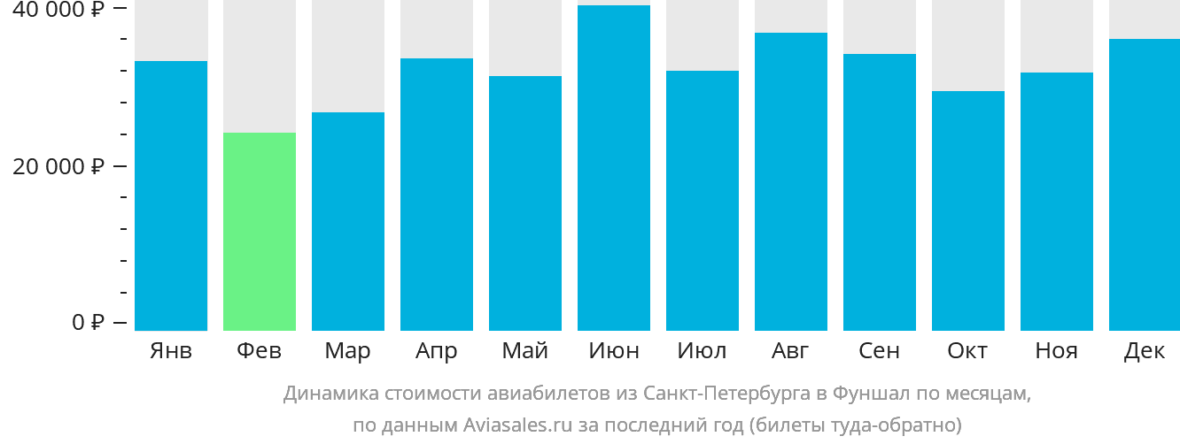 Динамика стоимости авиабилетов из Санкт-Петербурга в Фуншал (Мадейра) по месяцам