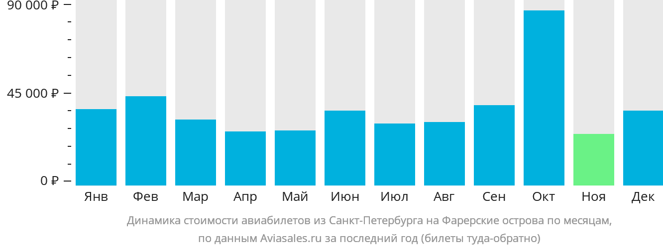 Динамика стоимости авиабилетов из Санкт-Петербурга на Фарерские острова по месяцам