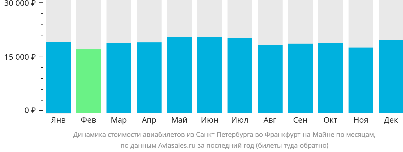 Динамика стоимости авиабилетов из Санкт-Петербурга во Франкфурт-на-Майне по месяцам