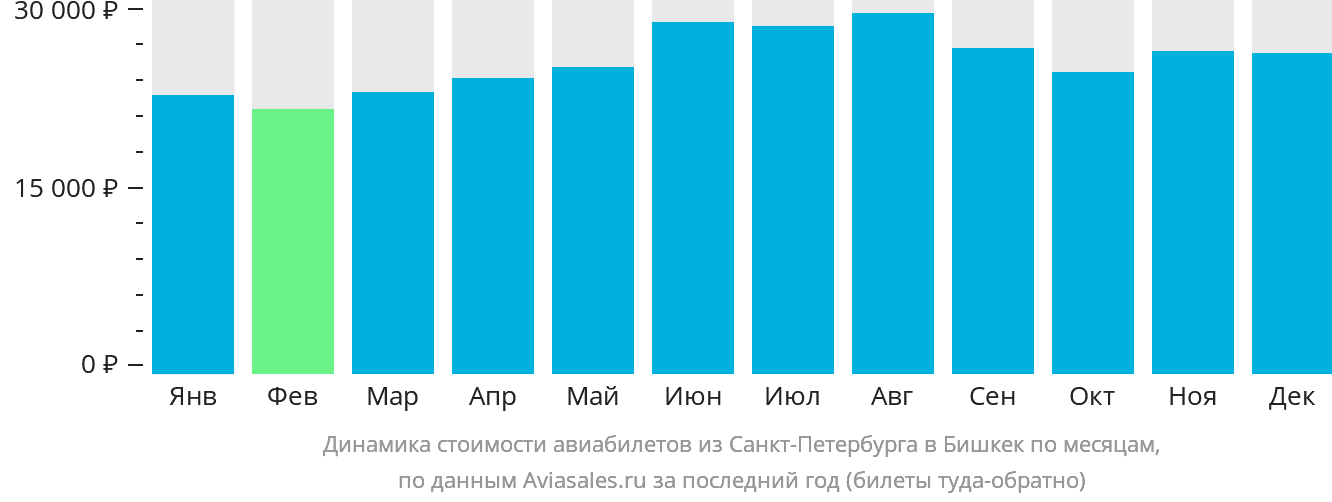 Динамика стоимости авиабилетов из Санкт-Петербурга в Бишкек по месяцам