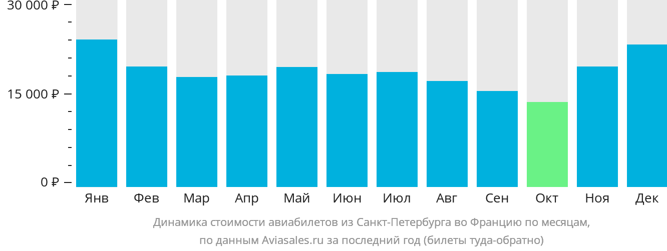 Динамика стоимости авиабилетов из Санкт-Петербурга во Францию по месяцам