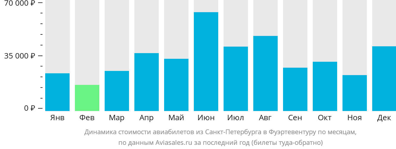 Динамика стоимости авиабилетов из Санкт-Петербурга в Фуэртевентуру по месяцам