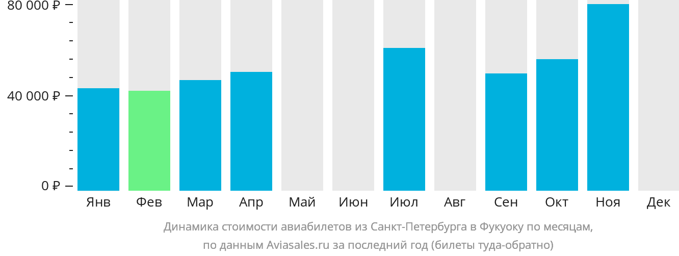 Динамика стоимости авиабилетов из Санкт-Петербурга в Фукуоку по месяцам