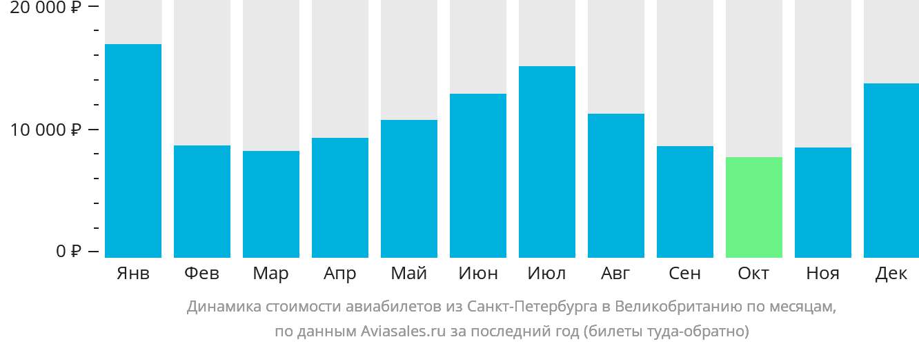 Динамика стоимости авиабилетов из Санкт-Петербурга в Великобританию по месяцам