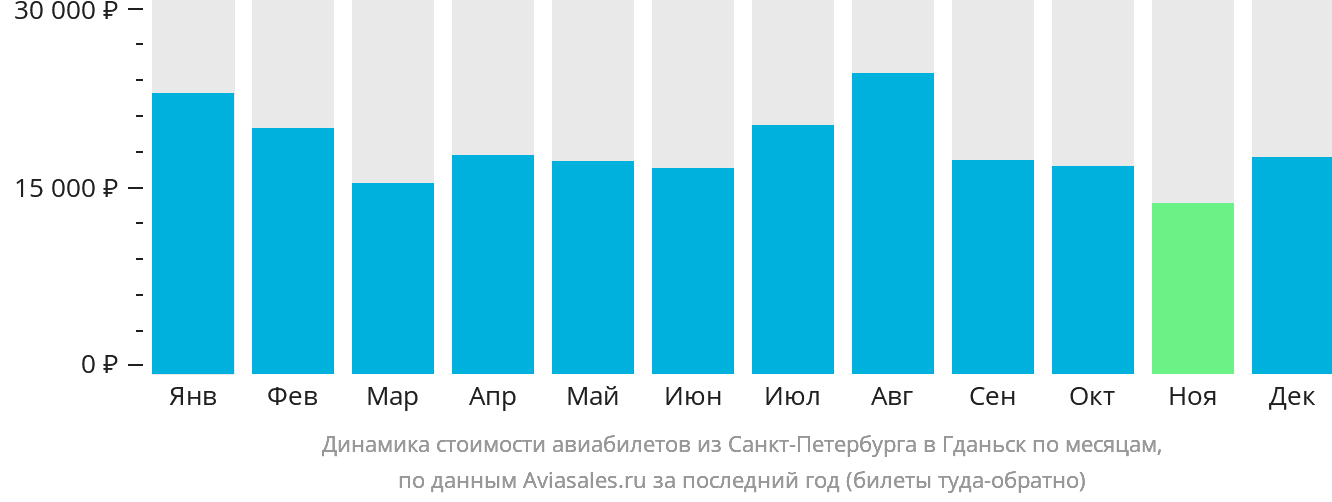 Динамика стоимости авиабилетов из Санкт-Петербурга в Гданьск по месяцам