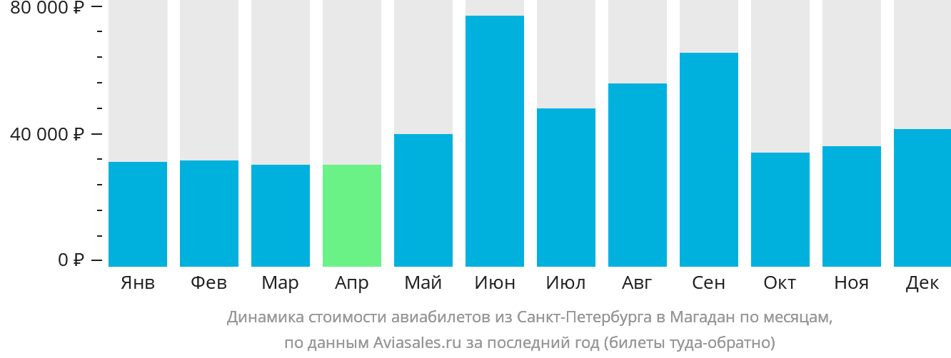Динамика стоимости авиабилетов из Санкт-Петербурга в Магадан по месяцам