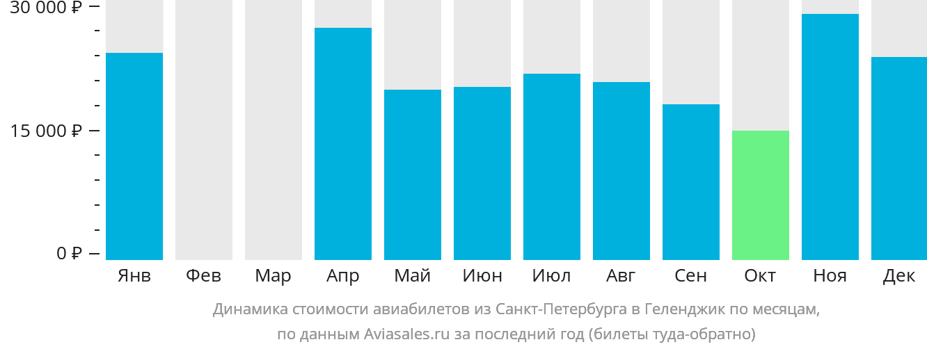 Динамика стоимости авиабилетов из Санкт-Петербурга в Геленджик по месяцам