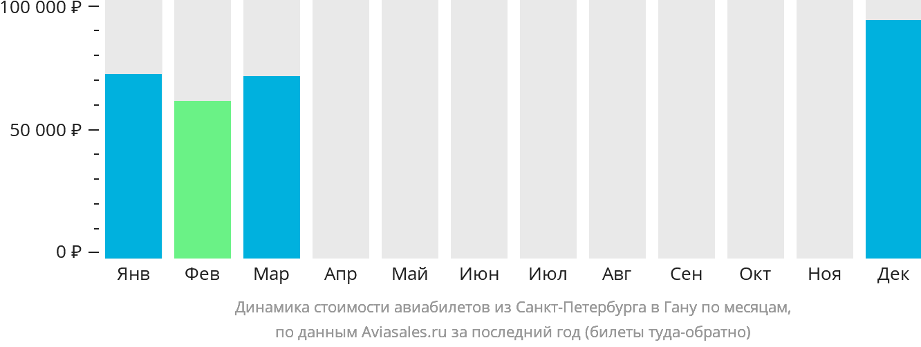 Динамика стоимости авиабилетов из Санкт-Петербурга в Гану по месяцам