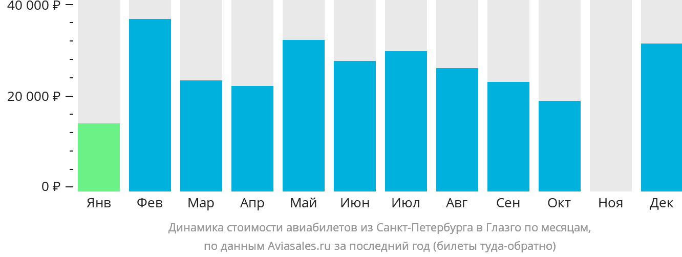 Динамика стоимости авиабилетов из Санкт-Петербурга в Глазго по месяцам