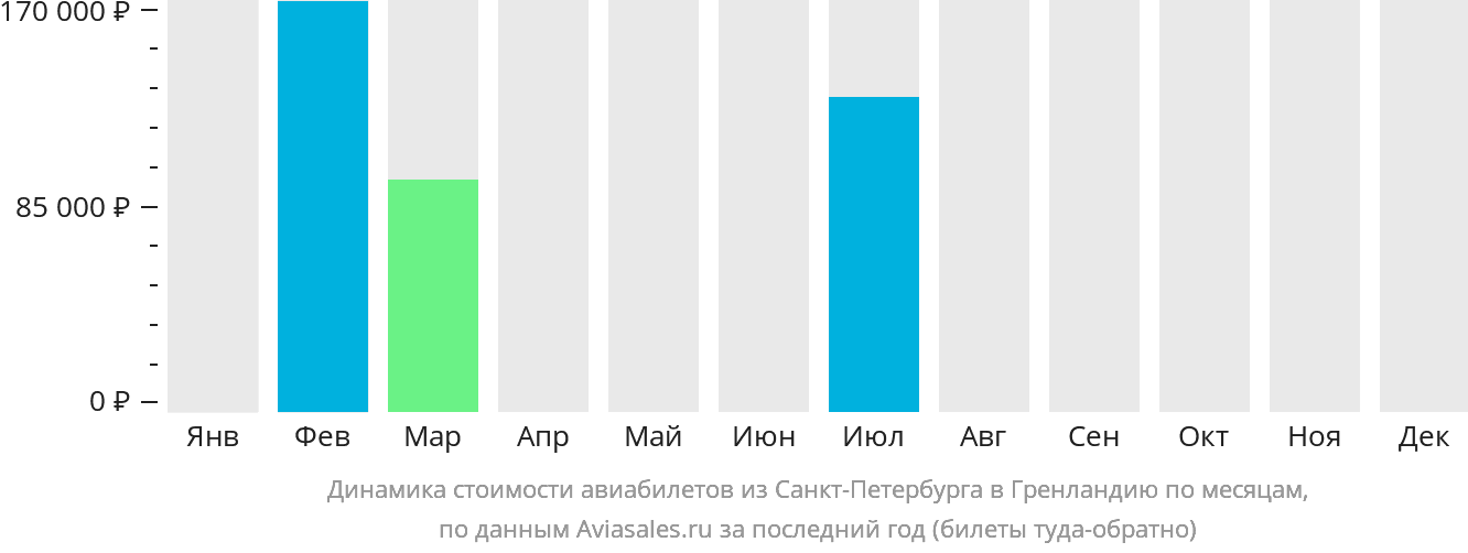 Динамика стоимости авиабилетов из Санкт-Петербурга в Гренландию по месяцам