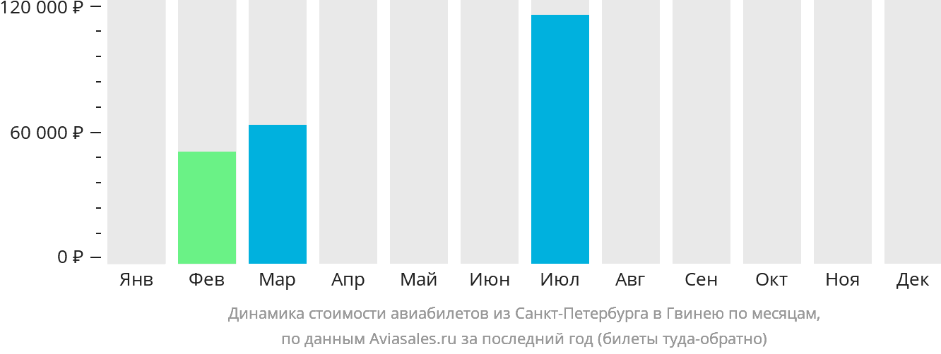Динамика стоимости авиабилетов из Санкт-Петербурга в Гвинею по месяцам