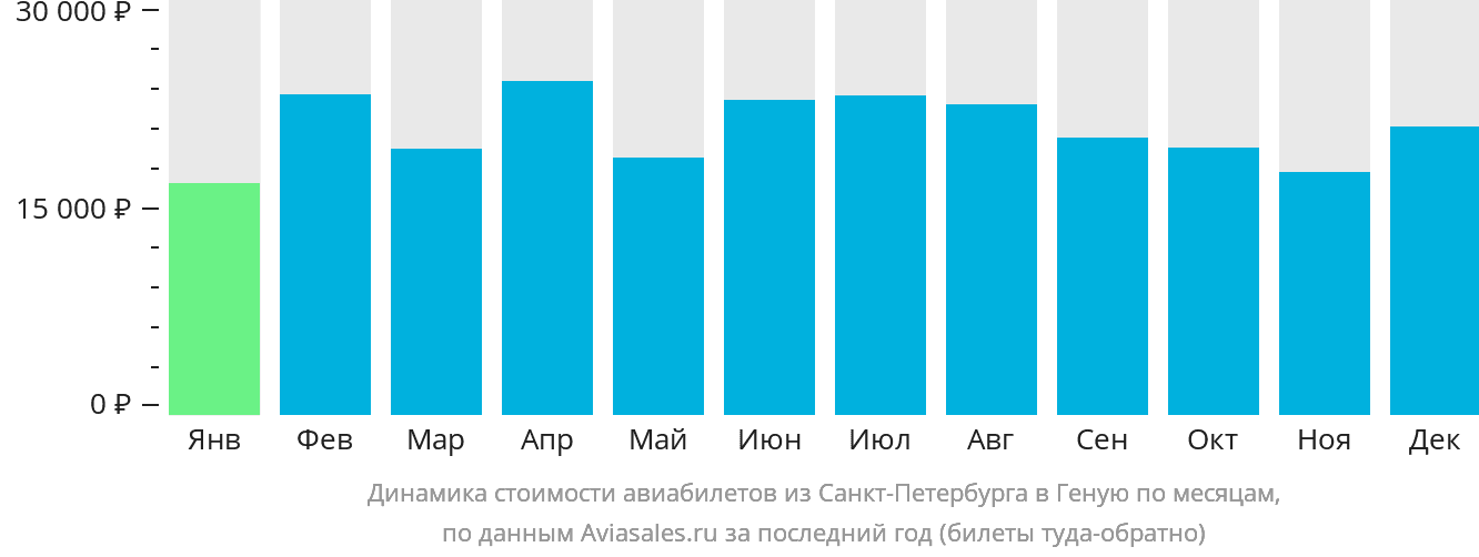 Динамика стоимости авиабилетов из Санкт-Петербурга в Геную по месяцам