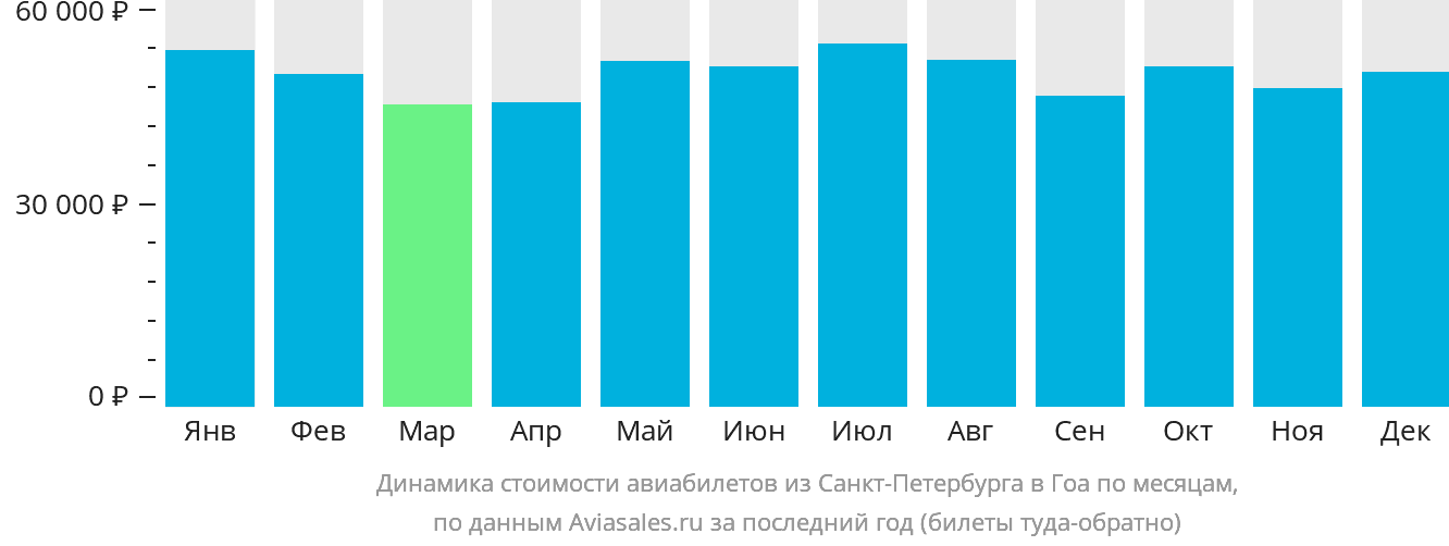 Динамика стоимости авиабилетов из Санкт-Петербурга в Гоа по месяцам