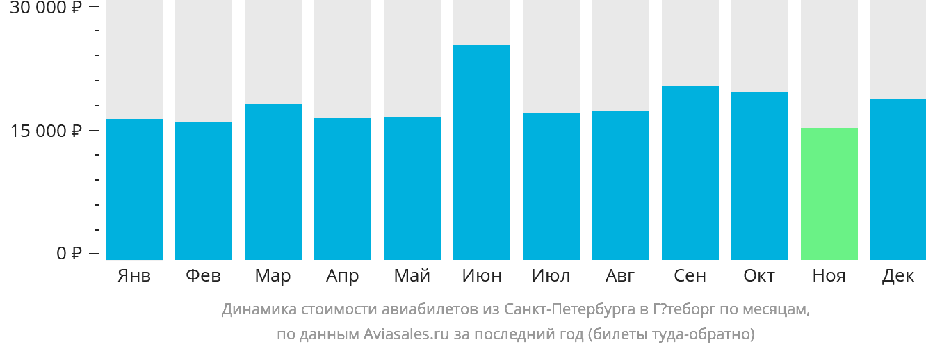Динамика стоимости авиабилетов из Санкт-Петербурга в Гётеборг по месяцам