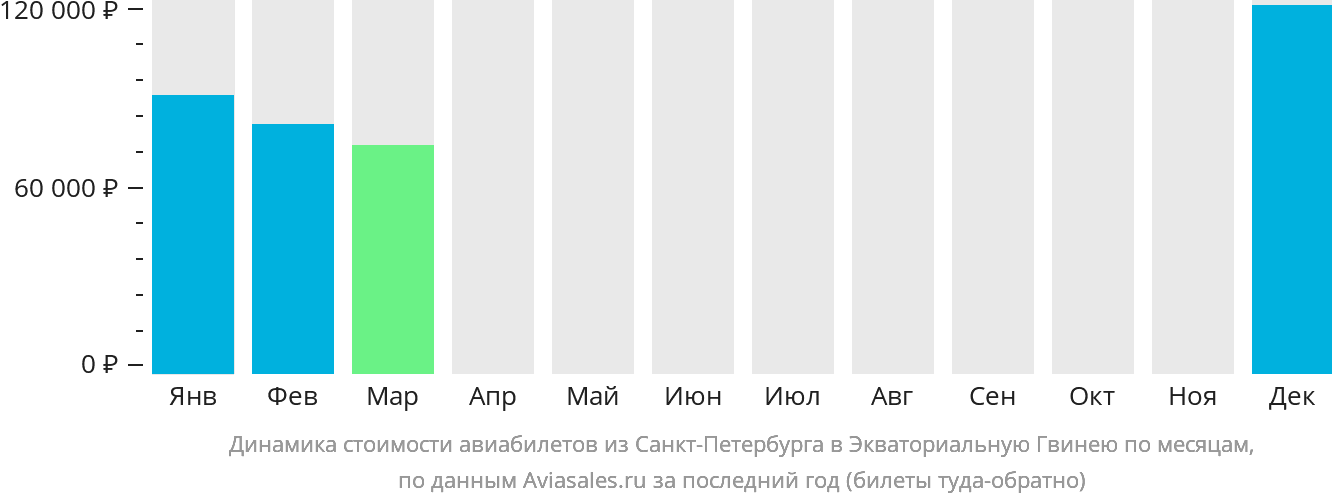 Динамика стоимости авиабилетов из Санкт-Петербурга в Экваториальную Гвинею по месяцам