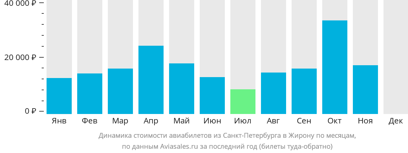 Динамика стоимости авиабилетов из Санкт-Петербурга в Жирону по месяцам