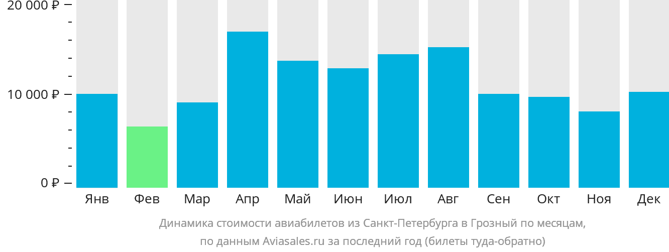 Динамика стоимости авиабилетов из Санкт-Петербурга в Грозный по месяцам