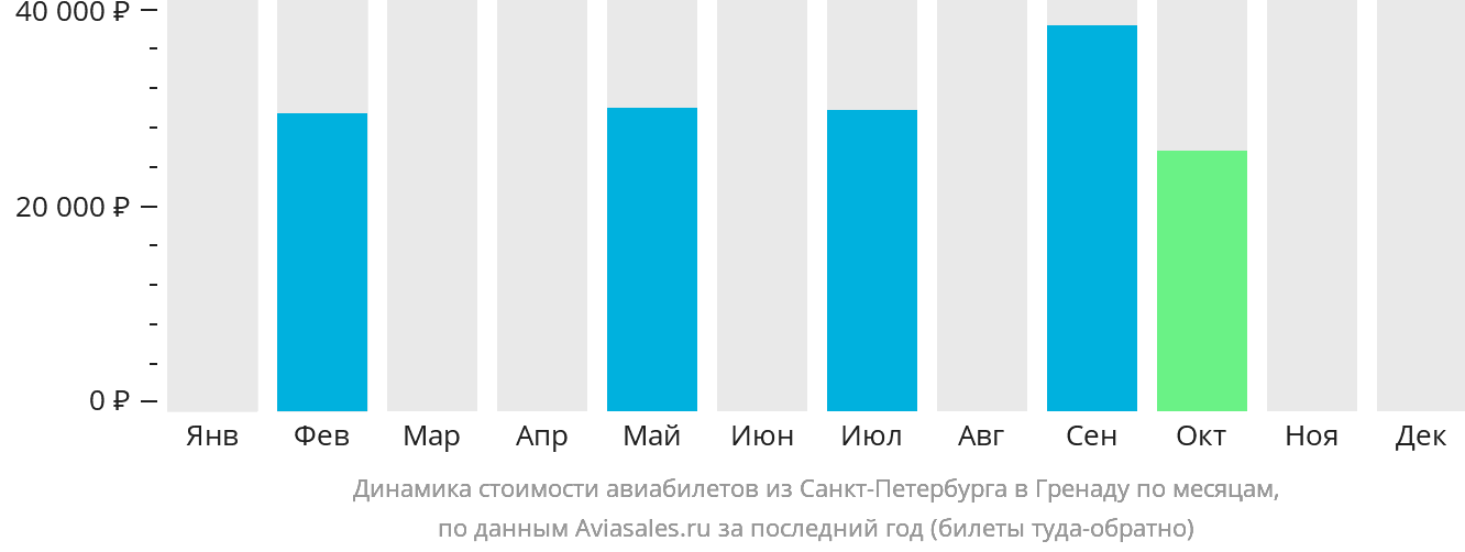Динамика стоимости авиабилетов из Санкт-Петербурга в Гранаду по месяцам